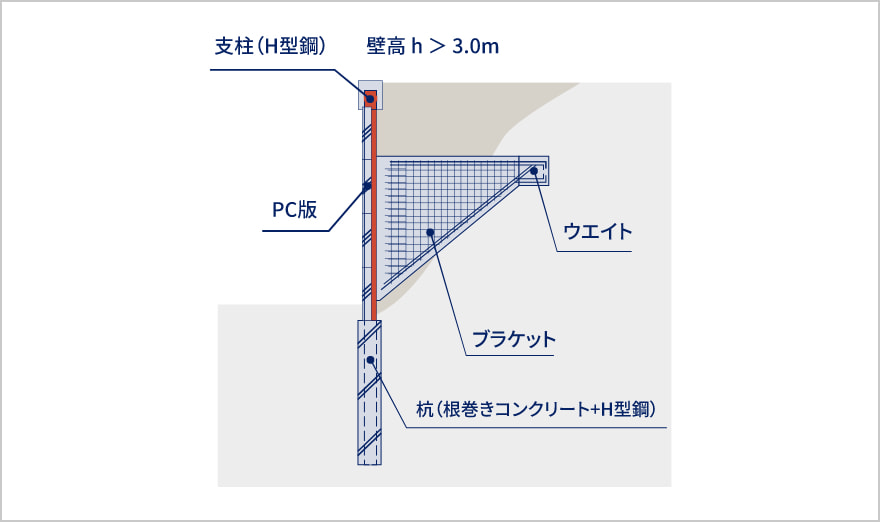 ASW工法は、建築基準法：同施工令・日本建築学会・日本道路協会等の各基準指針に基づく設計を行います。