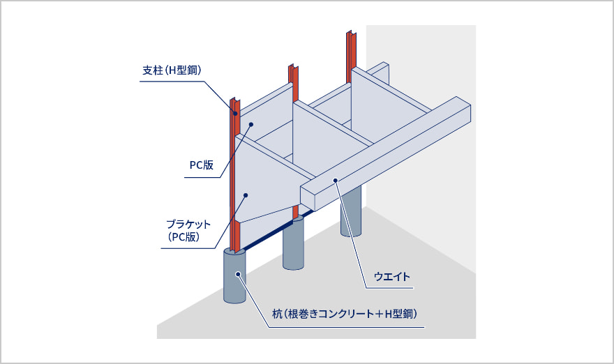 土圧による外力に抵抗するモーメントを発生させるため、支柱ごとにブラケット版を、その先端に梁形状のウエイトを設置しバランスさせる構造です。ブラケット・ウエイト形状を変形させることが可能なので設置環境にフレキシブルに対応可能です。また、構造物を避けて建物の杭基礎を設置可能なため、建築への制限も微小です。適用規模　3.5m 高低差h 9.0m程度