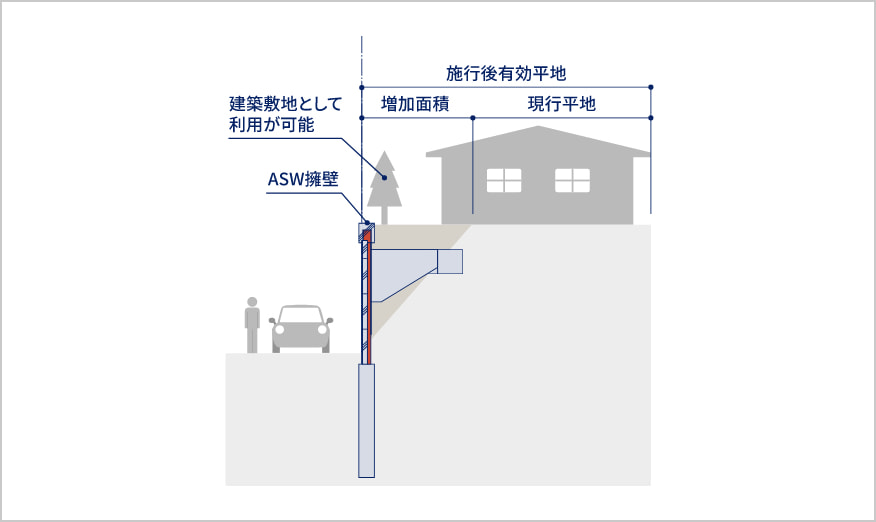 垂直擁壁を設置することでがけ面保護及び平地面積を増加することができます。